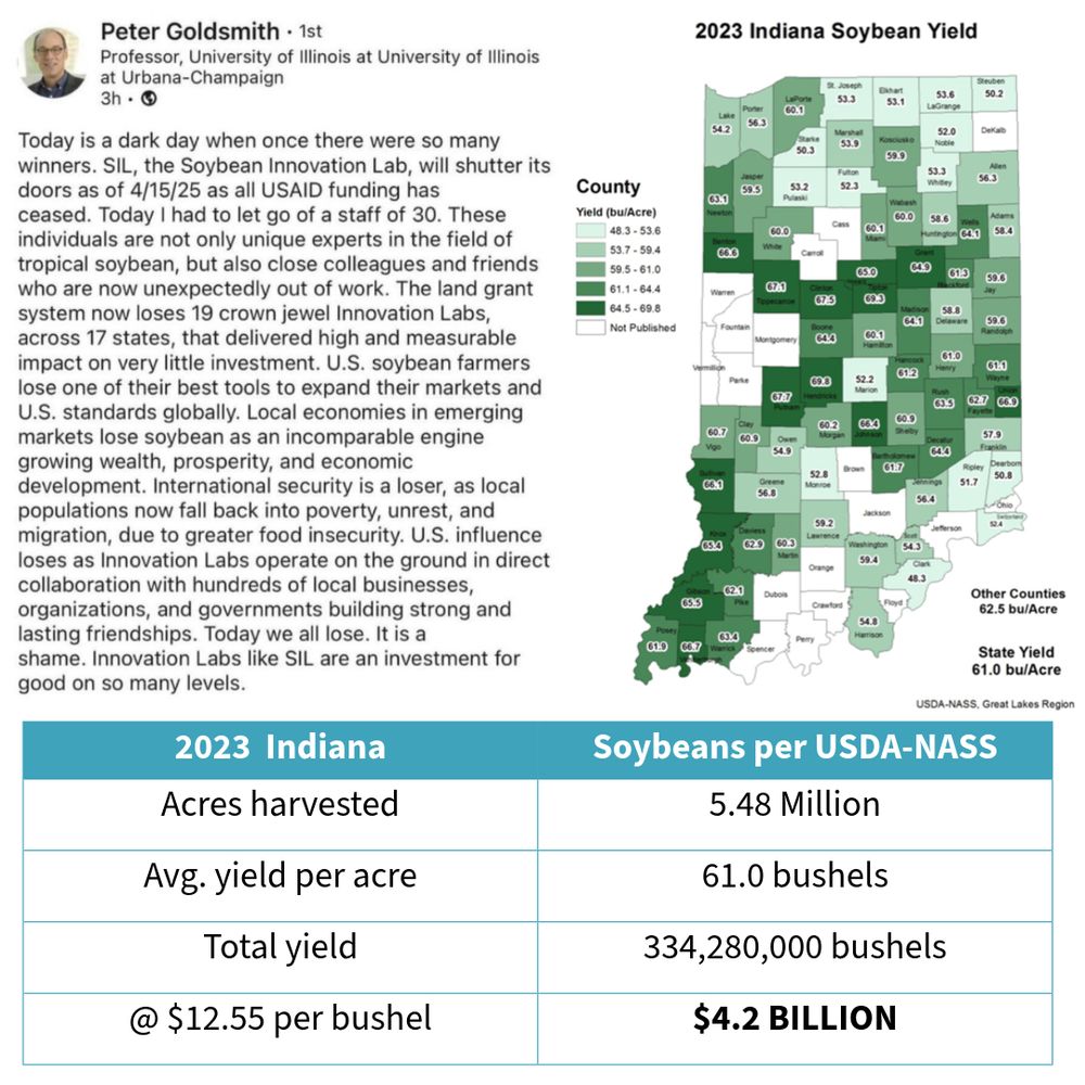 A post from Peter Goldsmith explains that the Soybean Innovation Lab has been shut down due to USAID funding cessation, impacting all soybean farmers. Graphic map shows Indiana counties impacted. 
Table shows that for 2023 data, this would impact $4.2 Billion worth of soybeans for Indiana as a whole.