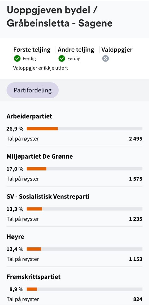 Arbeiderpartiet
26,9 %
Tal på røyster
2 495
Miljøpartiet De Grønne
17,0 %
Tal på røyster
1 575
SV - Sosialistisk Venstreparti
13,3 %
Tal på røyster
1 235
Høyre
12,4 %
Tal på røyster
1 153
Fremskrittspartiet
8,9 %
Tal på røyster