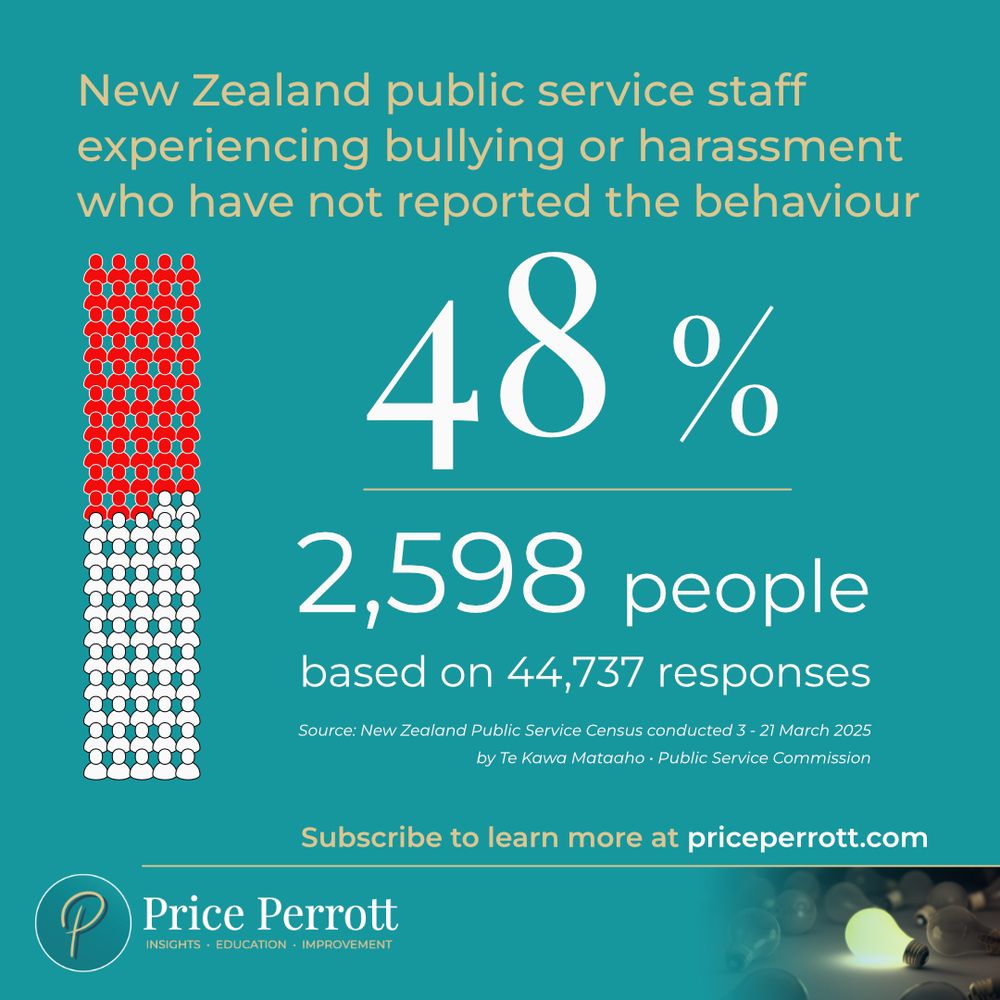Text headline showing the number of survey respondents from the New Zealand public service census 2025 who have experienced workplace bullying or harassment, but who have not reported it.  An infographic on the left of individual figures highlights the number of people visually, above the Price Perrott logo and image of lit lightbulb surrounded by extinguished bulbs.