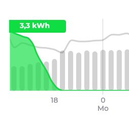 eine grüne Kurve auf einer stundenweisen Zeitachse, an der Kurve steht 3,3 kWh, dahinter eine weitere graue Kurve und ein grauer Balken 