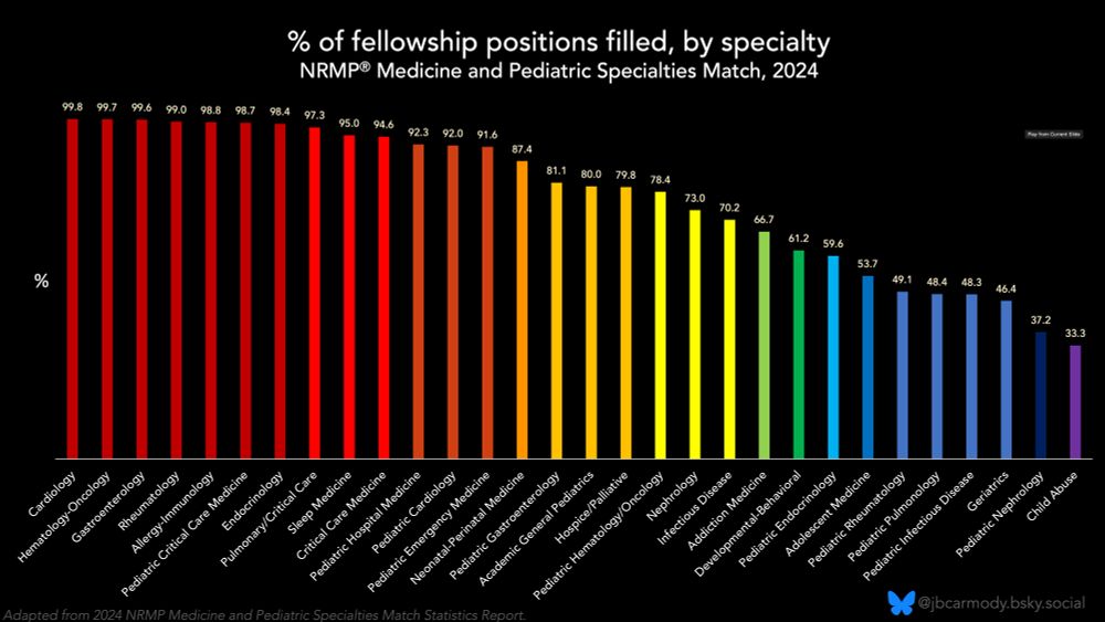 Bar chart demonstrating the percentage of fellowship positions filled, by specialty, in the NRMP Fellowship Match on December 4, 2024. In cardiology, hematology-oncology, GI, and rheumatology, 99% of positions filled. In pediatric nephrology, just 37%, and in child abuse pediatrics, just 33% of positions were filled.