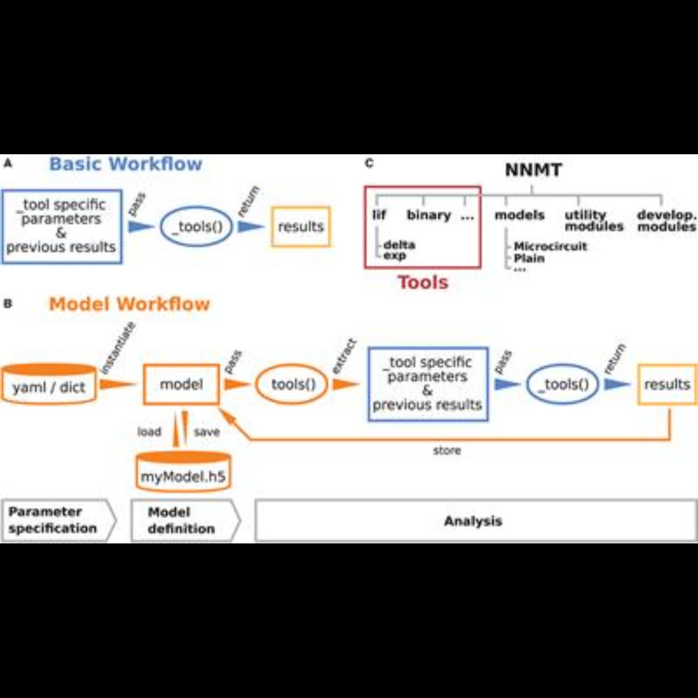 NNMT: Mean-Field Based Analysis Tools for Neuronal Network Models