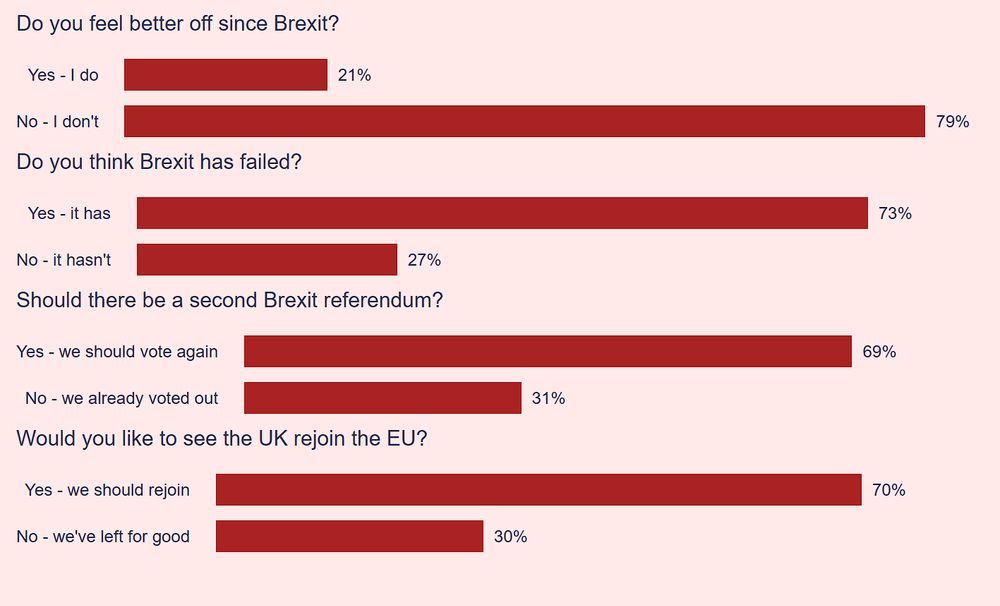 Poll showing massive lead for Rejoin EU