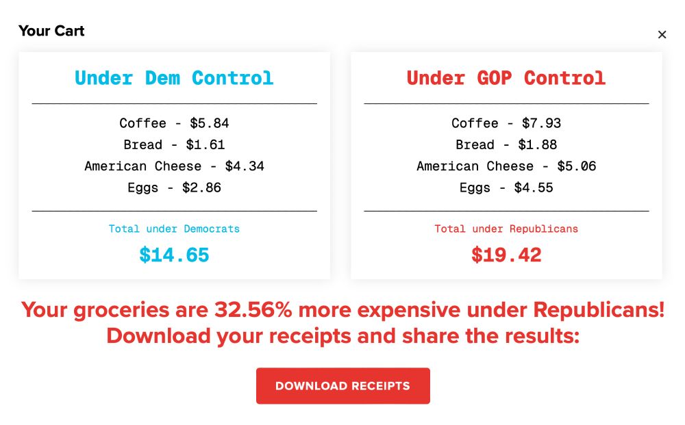 Photo compares the prices of groceries under Democrat control and how they’ve increased under Republican control by nearly 33%. You can even download the receipts and show to others.