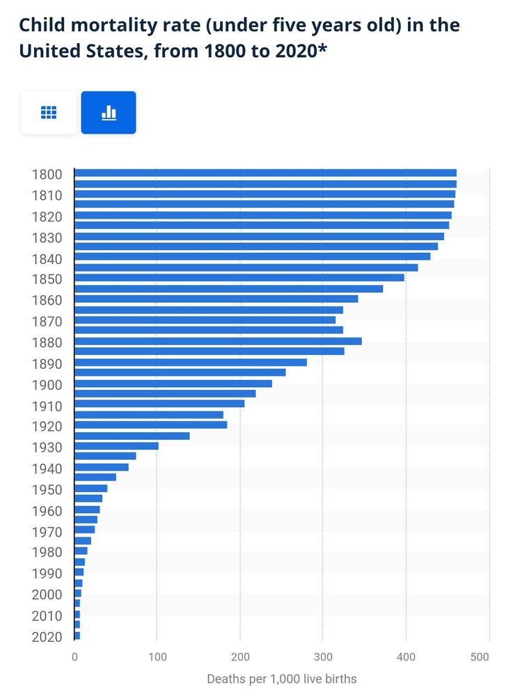 A graph showing that 450 out of every 1,000 children died in the 1800s. By 1950, it was about 40 out of every 1,000 kids.