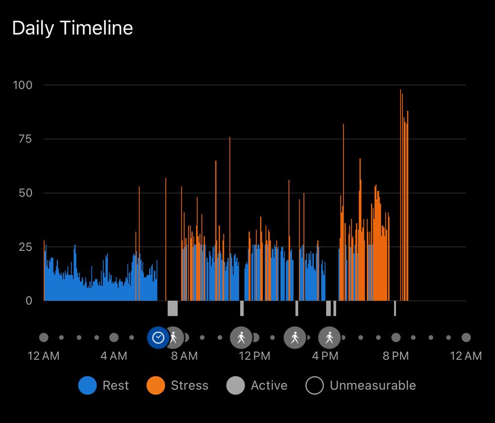A chart showing stress that increased a lot during the end of game for the Pacers 