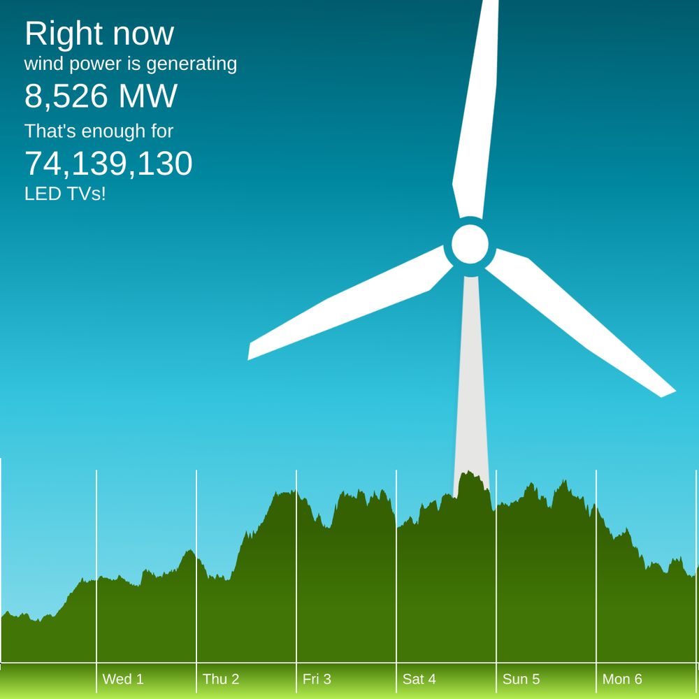 The winderful.uk dashboard showing that wind is generating 8,526 MW. That's enough for 74,139,130 LED TVs!