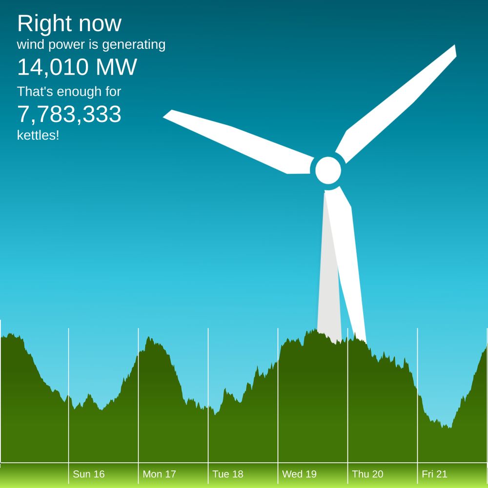 The winderful.uk dashboard showing that wind is generating 14,010 MW. That's enough for 7,783,333 kettles!