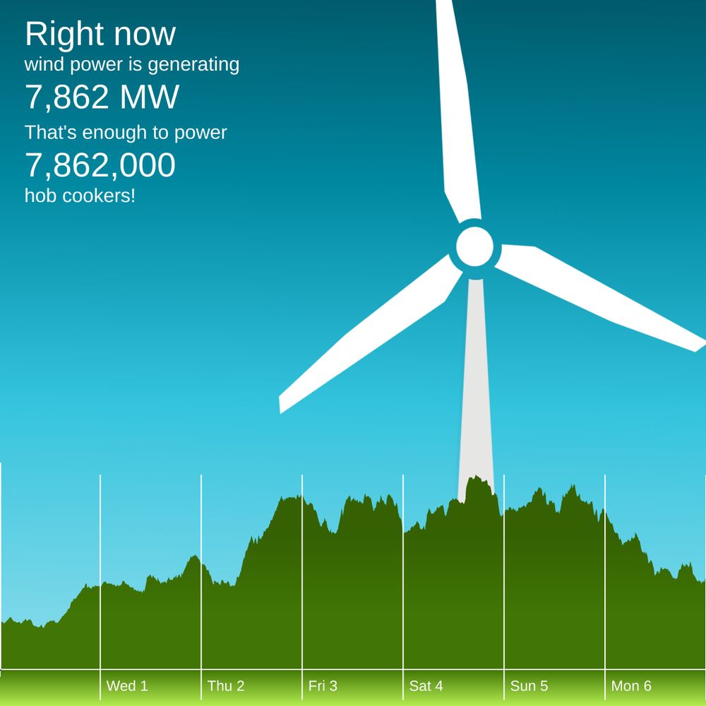 The winderful.uk dashboard showing that wind is generating 7,862 MW. That's enough to power 7,862,000 hob cookers!