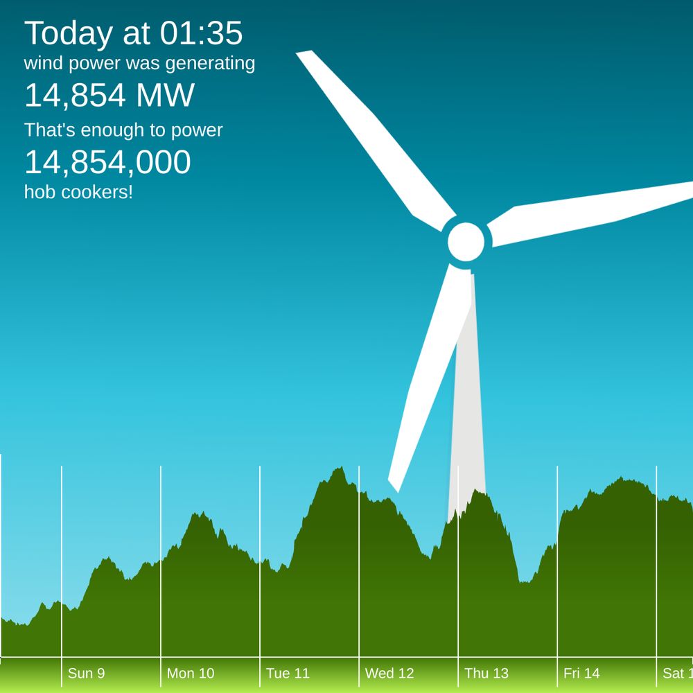 The winderful.uk dashboard showing that wind is generating 14,854 MW. That's enough to power 14,854,000 hob cookers!