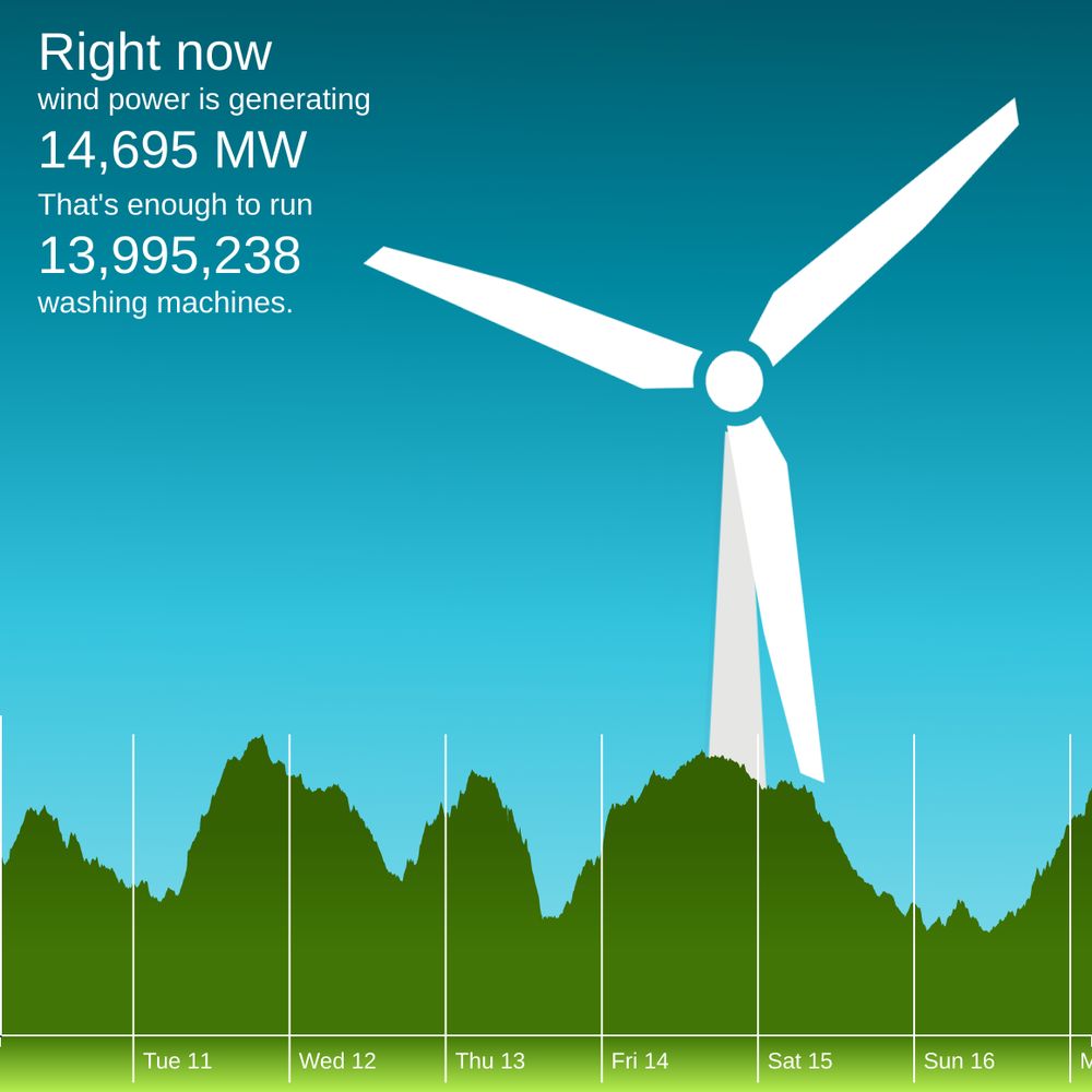 The winderful.uk dashboard showing that wind is generating 14,695 MW. That's enough to run 13,995,238 washing machines.