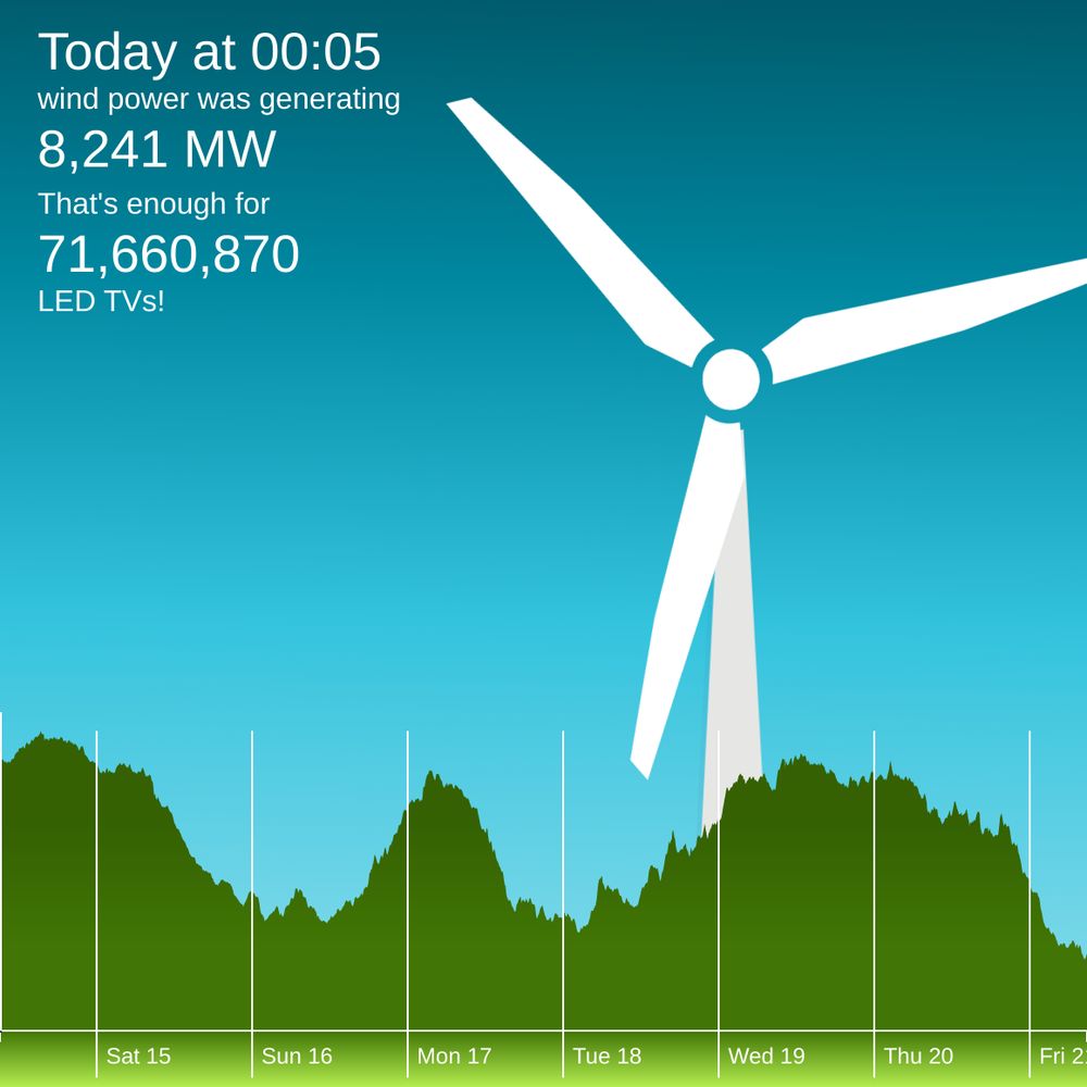 The winderful.uk dashboard showing that wind is generating 8,241 MW. That's enough for 71,660,870 LED TVs!