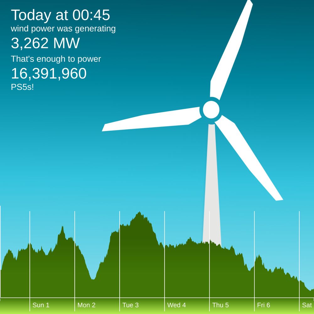 The winderful.uk dashboard showing that wind is generating 3,262 MW. That's enough to power 16,391,960 PS5s!
