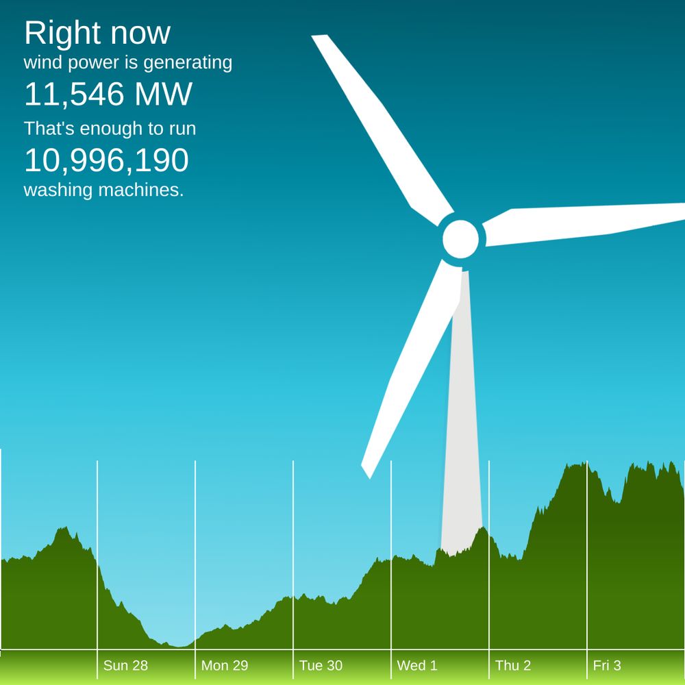 The winderful.uk dashboard showing that wind is generating 11,546 MW. That's enough to run 10,996,190 washing machines.
