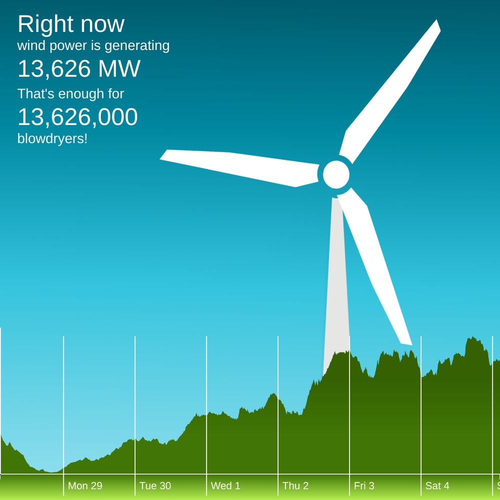 The winderful.uk dashboard showing that wind is generating 13,626 MW. That's enough for 13,626,000 blowdryers!