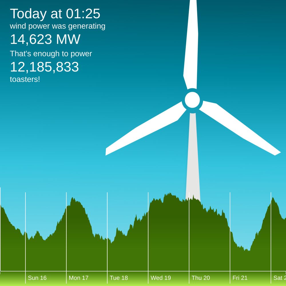The winderful.uk dashboard showing that wind is generating 14,623 MW. That's enough to power 12,185,833 toasters!