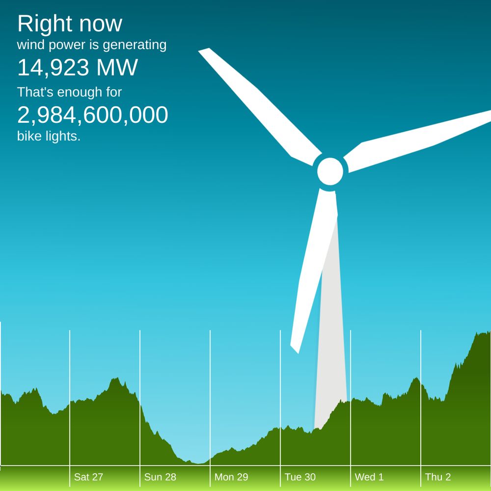 The winderful.uk dashboard showing that wind is generating 14,923 MW. That's enough for 2,984,600,000 bike lights.