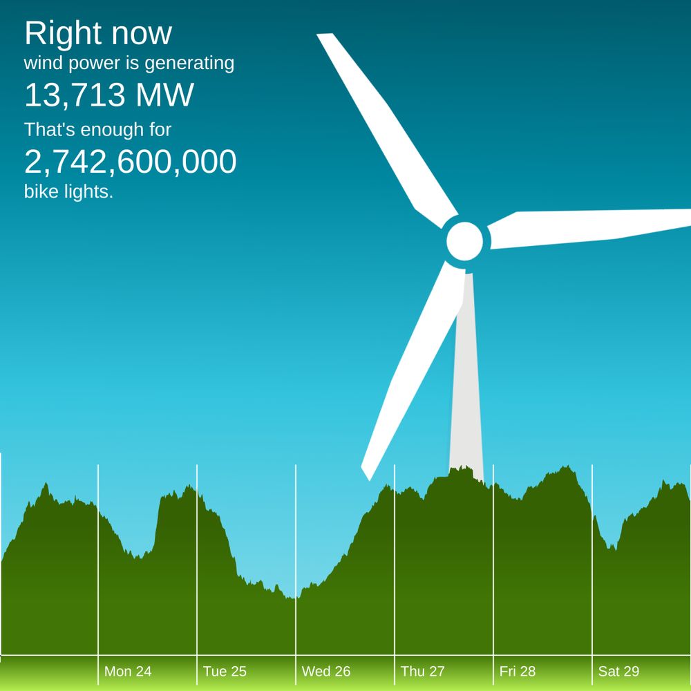 The winderful.uk dashboard showing that wind is generating 13,713 MW. That's enough for 2,742,600,000 bike lights.