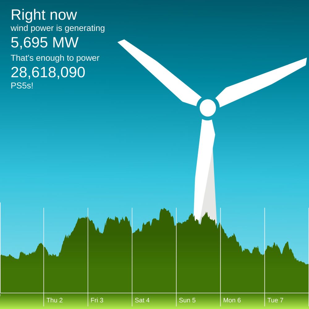 The winderful.uk dashboard showing that wind is generating 5,695 MW. That's enough to power 28,618,090 PS5s!
