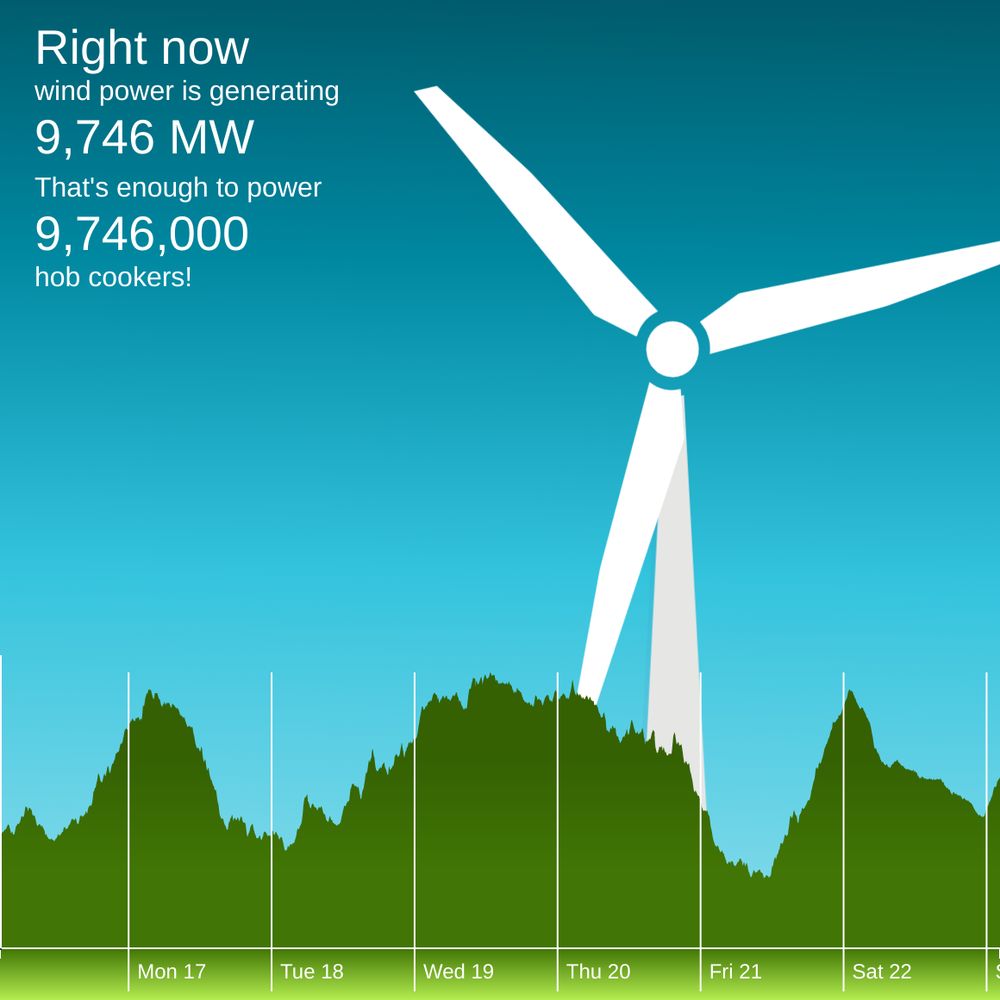 The winderful.uk dashboard showing that wind is generating 9,746 MW. That's enough to power 9,746,000 hob cookers!