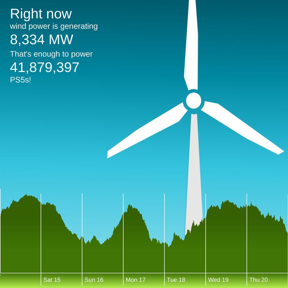 The winderful.uk dashboard showing that wind is generating 8,334 MW. That's enough to power 41,879,397 PS5s!
