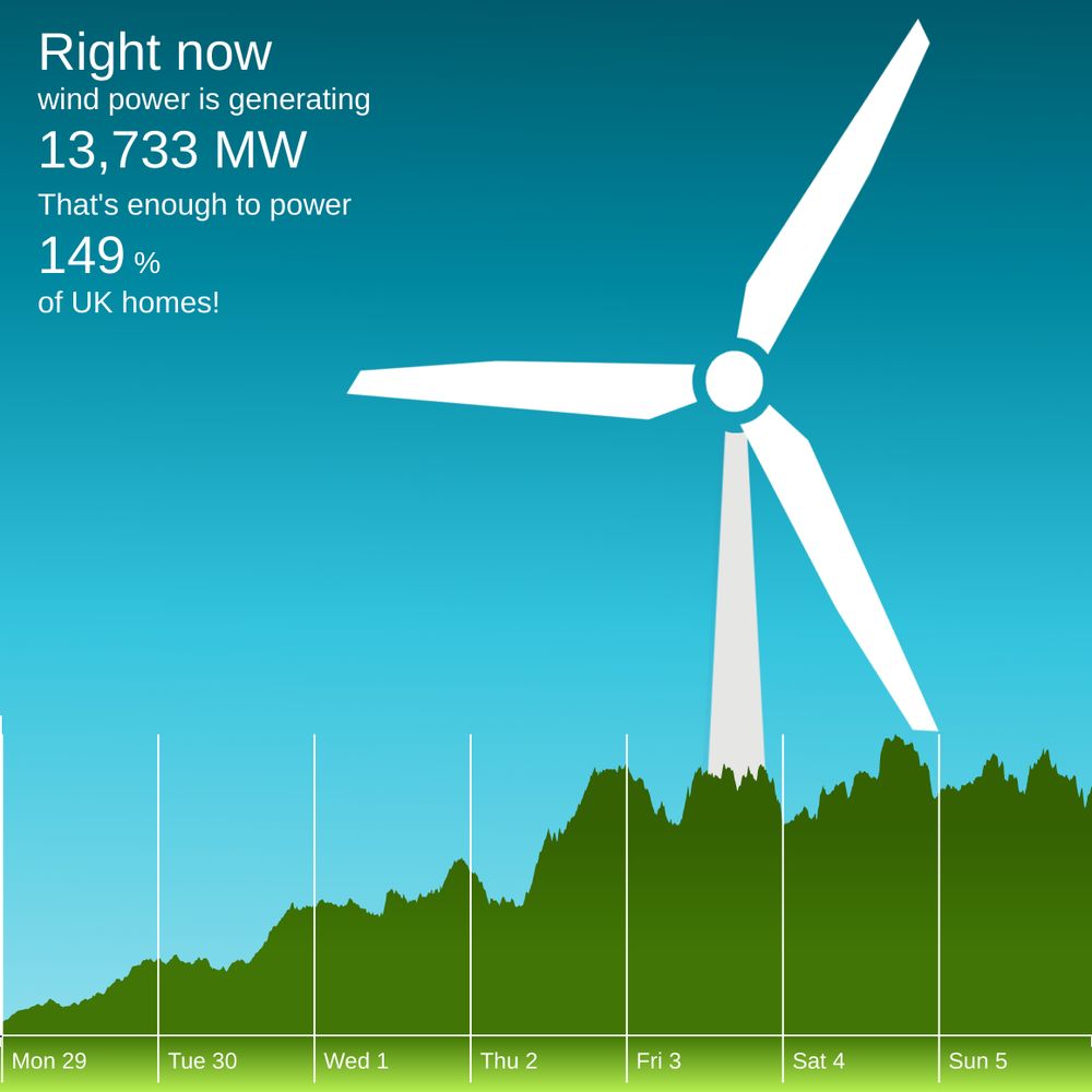 The winderful.uk dashboard showing that wind is generating 13,733 MW. That's enough to power 149 % of UK homes!