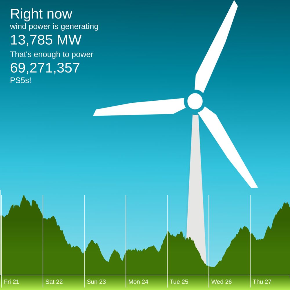 The winderful.uk dashboard showing that wind is generating 13,785 MW. That's enough to power 69,271,357 PS5s!