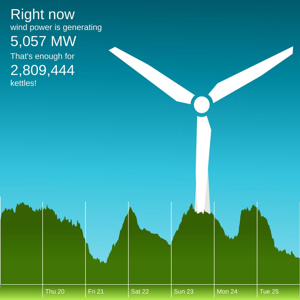 The winderful.uk dashboard showing that wind is generating 5,057 MW. That's enough for 2,809,444 kettles!