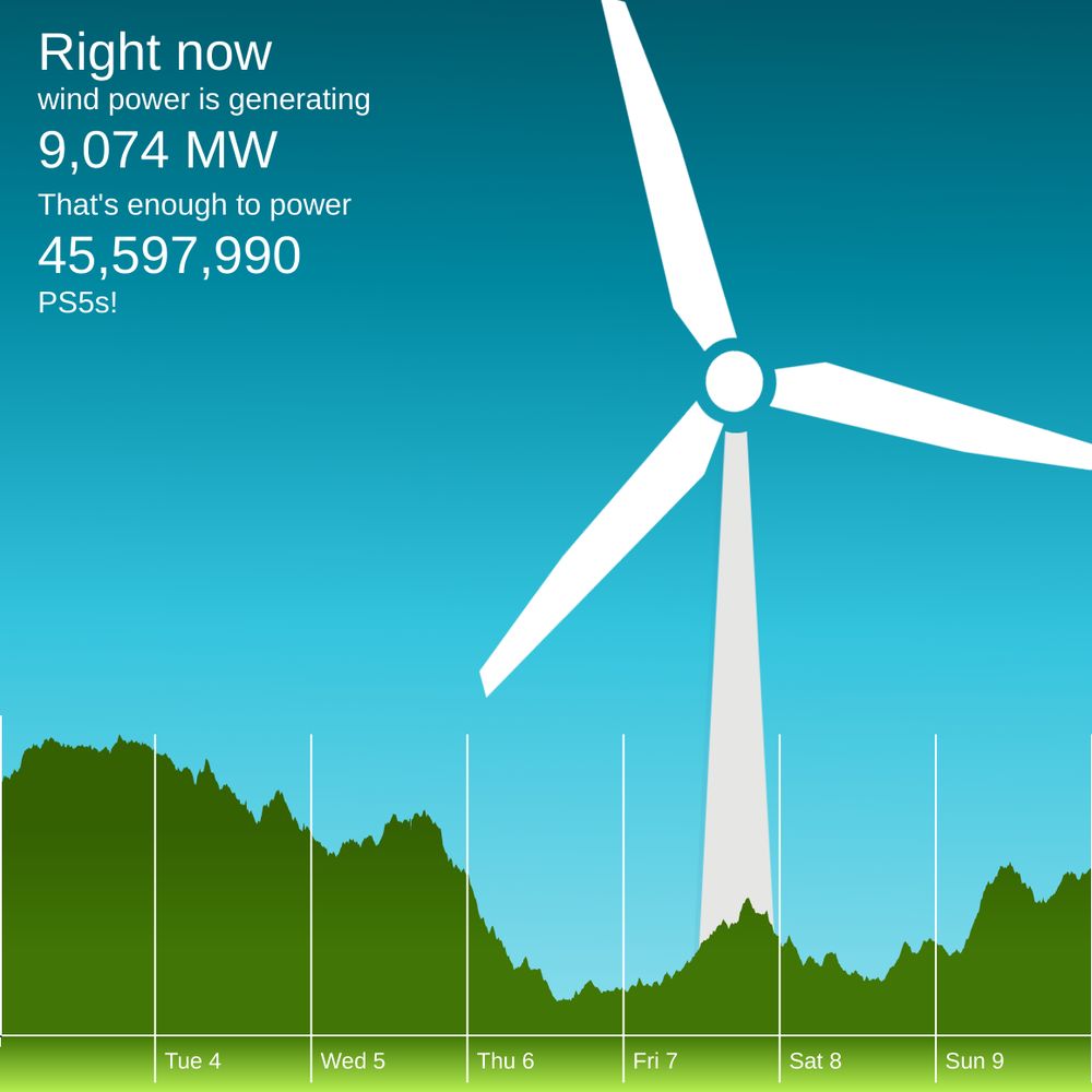 The winderful.uk dashboard showing that wind is generating 9,074 MW. That's enough to power 45,597,990 PS5s!
