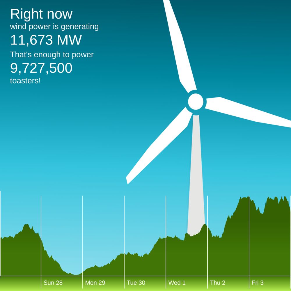 The winderful.uk dashboard showing that wind is generating 11,673 MW. That's enough to power 9,727,500 toasters!