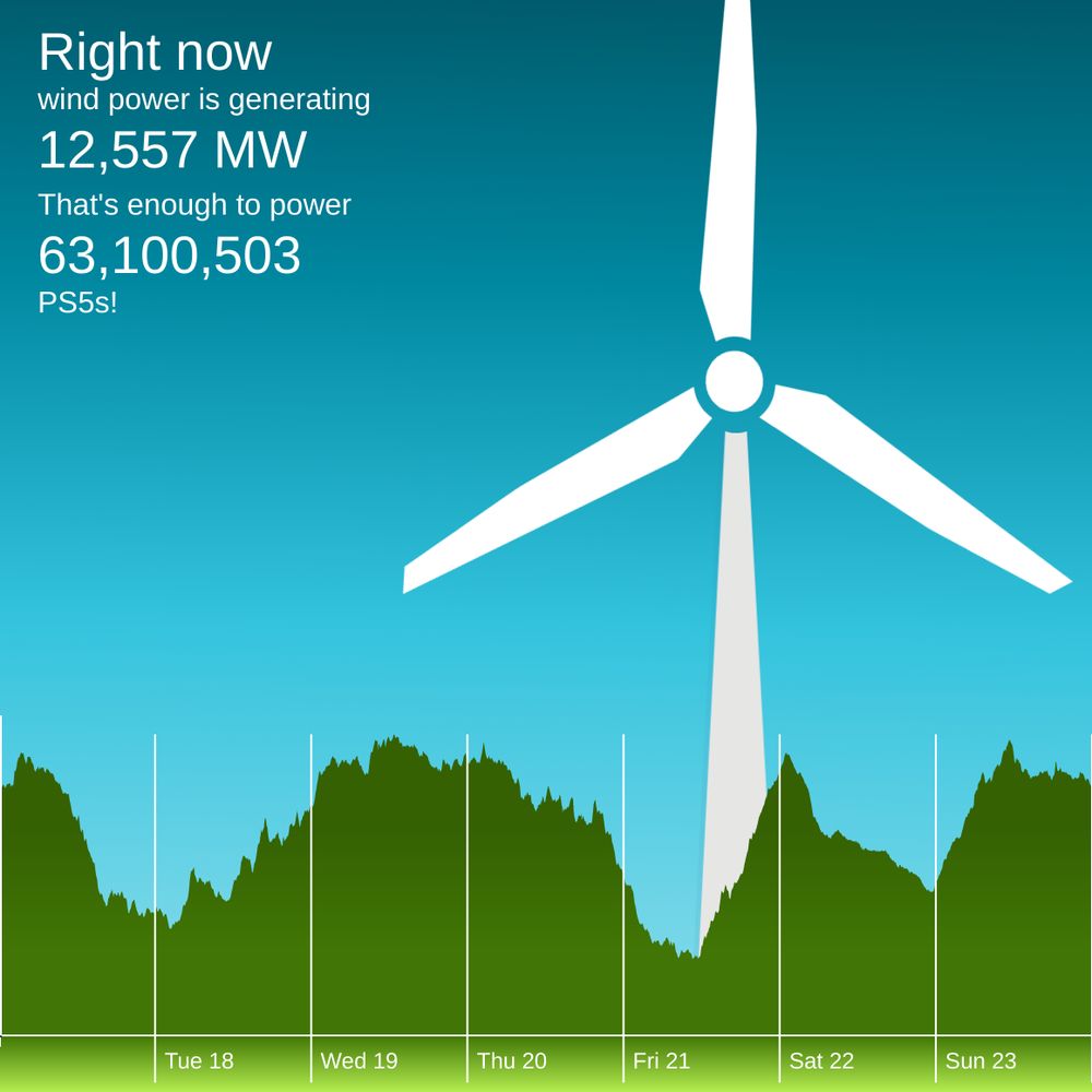 The winderful.uk dashboard showing that wind is generating 12,557 MW. That's enough to power 63,100,503 PS5s!