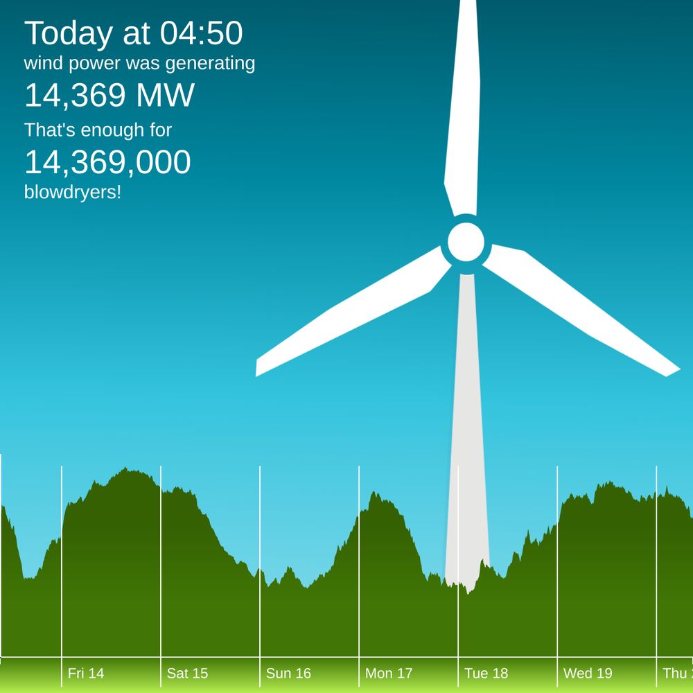 The winderful.uk dashboard showing that wind is generating 14,369 MW. That's enough for 14,369,000 blowdryers!