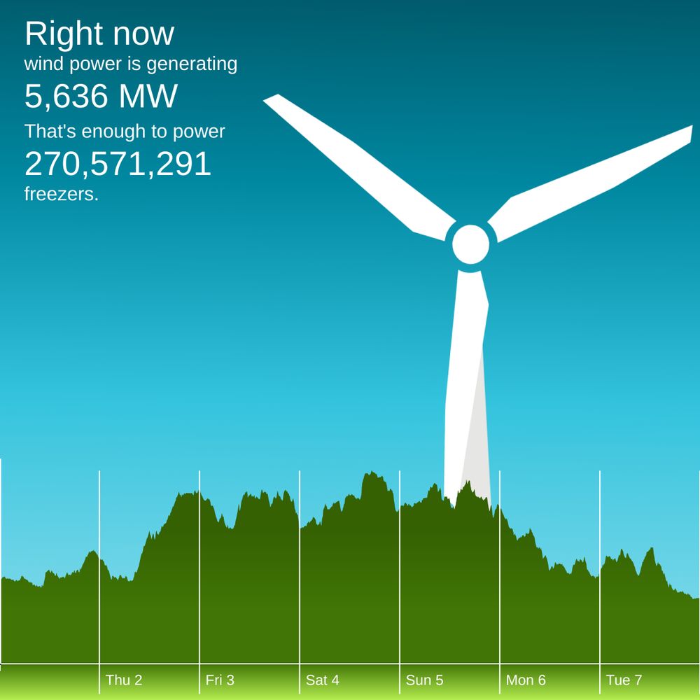 The winderful.uk dashboard showing that wind is generating 5,636 MW. That's enough to power 270,571,291 freezers.