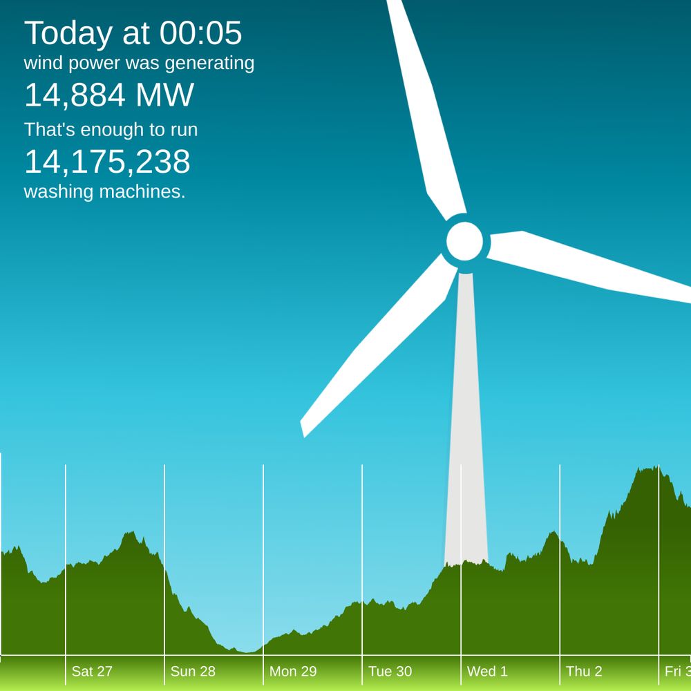 The winderful.uk dashboard showing that wind is generating 14,884 MW. That's enough to run 14,175,238 washing machines.