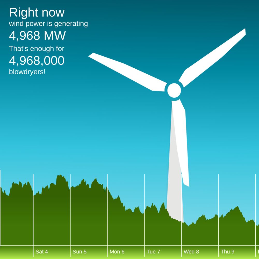 The winderful.uk dashboard showing that wind is generating 4,968 MW. That's enough for 4,968,000 blowdryers!