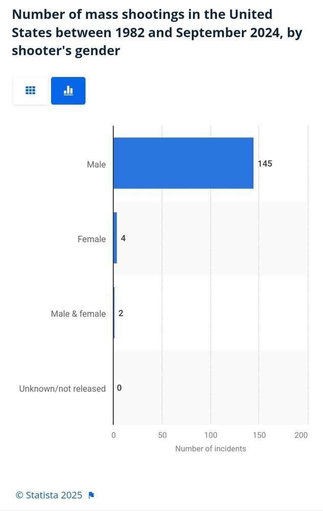 Amokläufe in Schulen verursacht durch:
Männer: 145
Frauen: 4
Männer & Frauen: 2