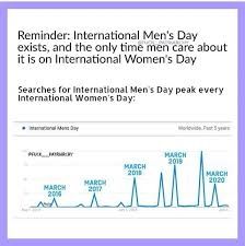 Grafik mit Anz. Suchanfragen zu Weltmännertag auf einer Zeitachse. Zeigt: immer im März peaked die Suche nach Weltmännertag.