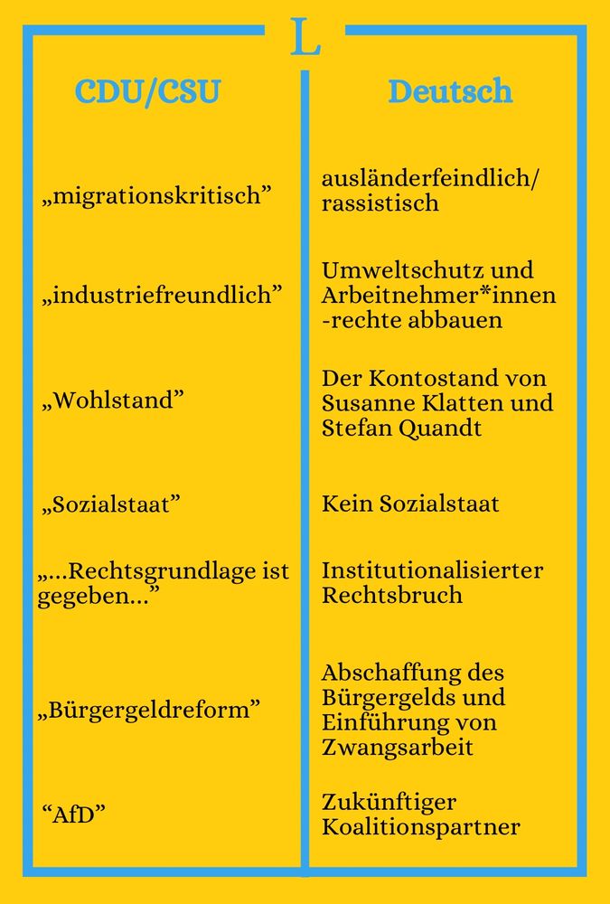 Gelber Hintergrund, blau eingerahmt zwei Spalten. Linke Spalte „CDU/CSU“, rechte Spalte „Deutsch“, in der Mitte ein blaues „L“. Begriffspaare: „migrationskritisch