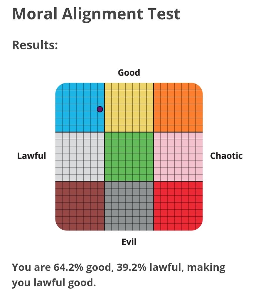 Results for the Moral Alignment Test:
You are 64.2% good, 39.2% lawful, making you lawful good.