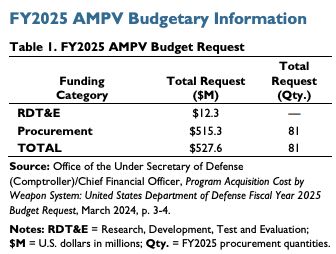 Procurement data for AMPV production shows 81 requested at $527.6m total, $6.5m per vehicle
