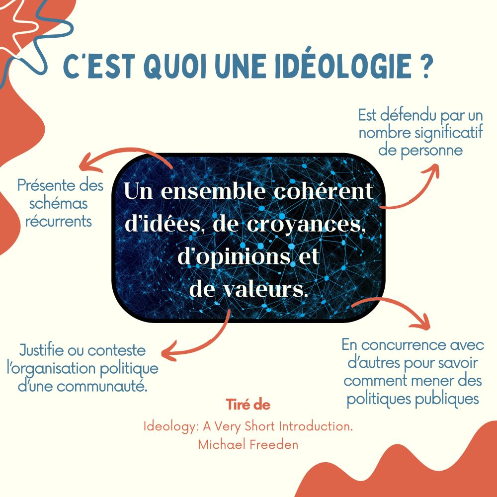 C'est quoi une Idéologie : un ensemble d’idée de croyance, d’opinion et de valeurs qui :
1) présente des schémas récurrents,
2) sont défendu par un nombre significatif de personne,
3) sont en concurrence pour savoir comment mener des politiques publiques,
4) justifient ou contestent l’organisation politique d’une communauté.
Freeden, Michael. Ideology: A Very Short Introduction. Oxford University Press, 2003, p32.