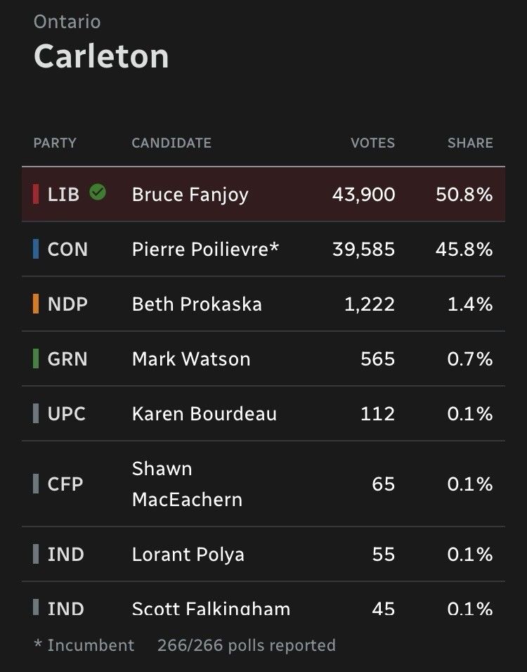 Election results for Carleton, Ontario. Bruce Fanjoy (Liberal Party) leads with 43,900 votes (50.8%). Pierre Poilievre (Conservative Party) follows with 39,585 votes (45.8%).