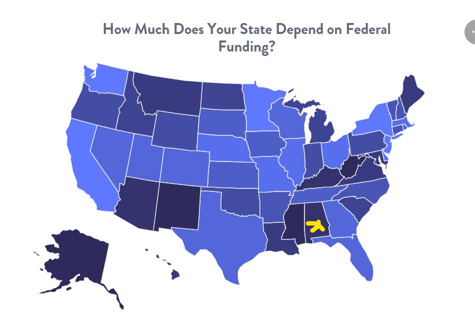 states that take most fed aid, like alabama
