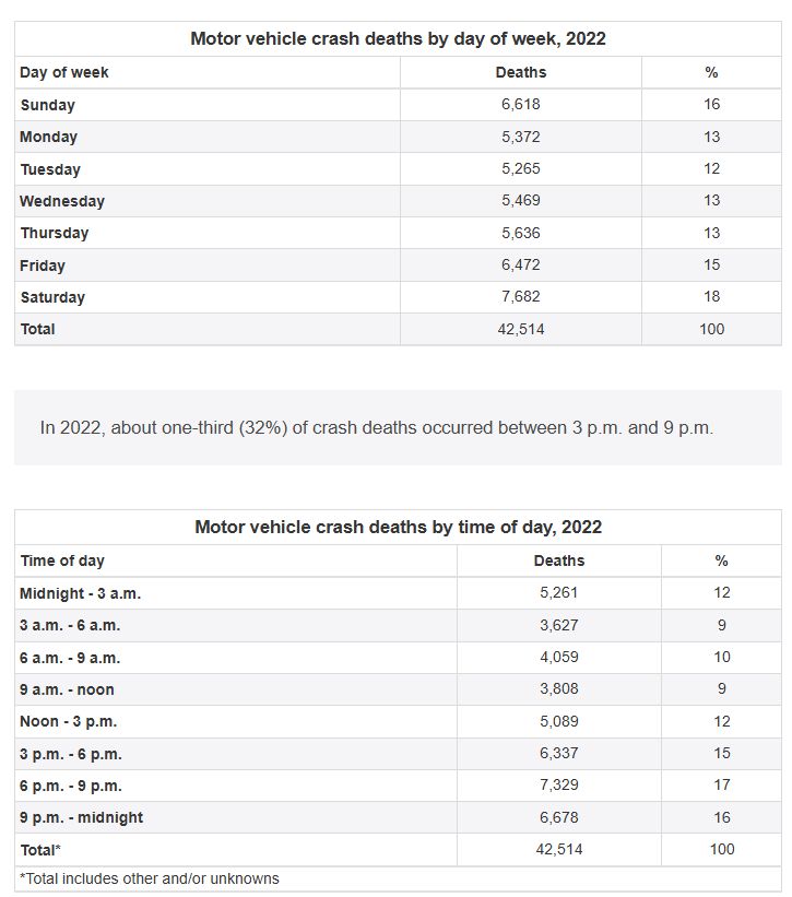 Screenshot from (https://www.iihs.org/topics/fatality-statistics/detail/yearly-snapshot) that shows two tables displaying data on motor vehicle crash deaths in 2022, categorized by day of the week and time of day.

Table 1: Motor Vehicle Crash Deaths by Day of the Week, 2022

* Lists deaths and percentages for each day of the week.
* The highest number of deaths occurred on Saturday (7,682 deaths, 18%), followed by Sunday (6,618 deaths, 16%) and Friday (6,472 deaths, 15%).
* The lowest number of deaths occurred on Tuesday (5,265 deaths, 12%).

A note states that about one-third (32%) of crash deaths occurred between 3 p.m. and 9 p.m. in 2022.

Table 2: Motor Vehicle Crash Deaths by Time of Day, 2022

Breaks down deaths into different three-hour intervals.

* The highest number of deaths occurred between 6 p.m. - 9 p.m. (7,329 deaths, 17%), followed by 3 p.m. - 6 p.m. (6,337 deaths, 15%) and 9 p.m. - midnight (6,678 deaths, 16%).
* The lowest number of deaths occurred between 3 a.m. - 6 a.m. (3,627 deaths, 9%) and 9 a.m. - noon (3,808 deaths, 9%).

The total number of motor vehicle crash deaths recorded in 2022 was 42,514.