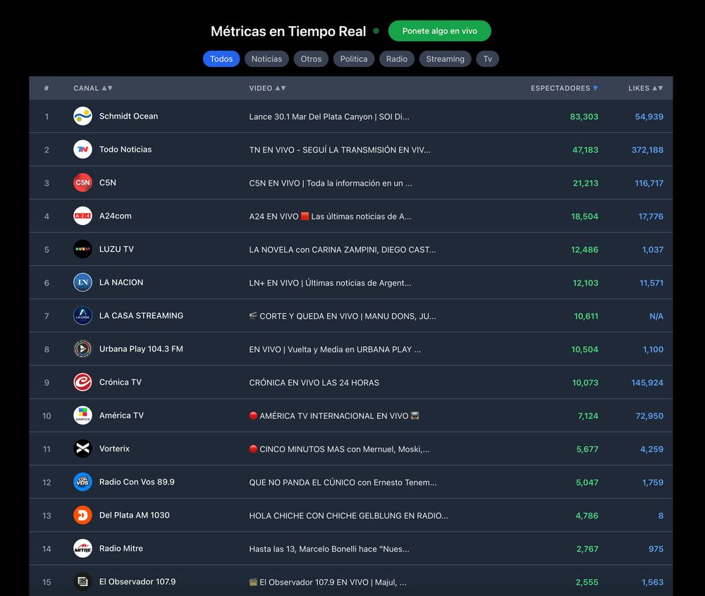 Listado de rankings online