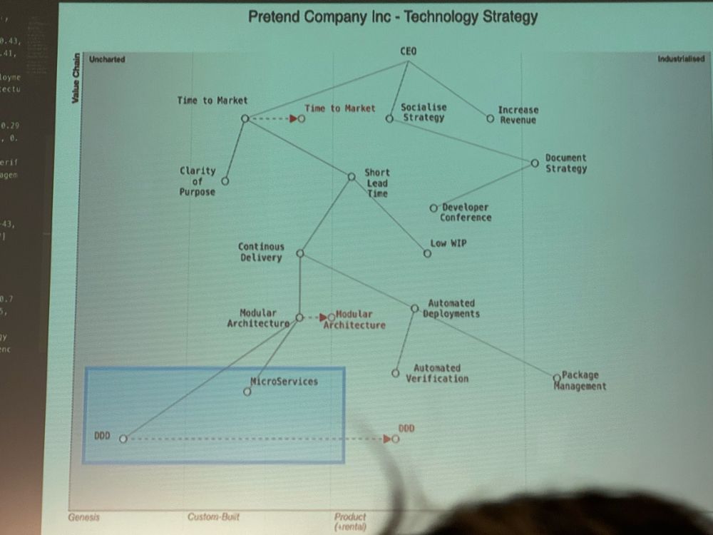 Example wardley map from presentation at Øredev conference