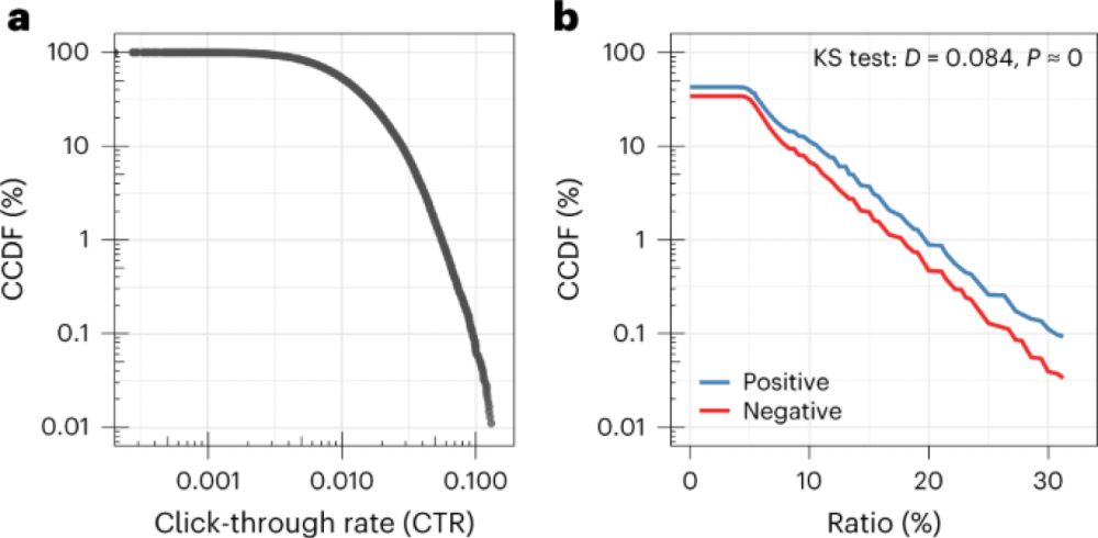 Negativity drives online news consumption - Nature Human Behaviour