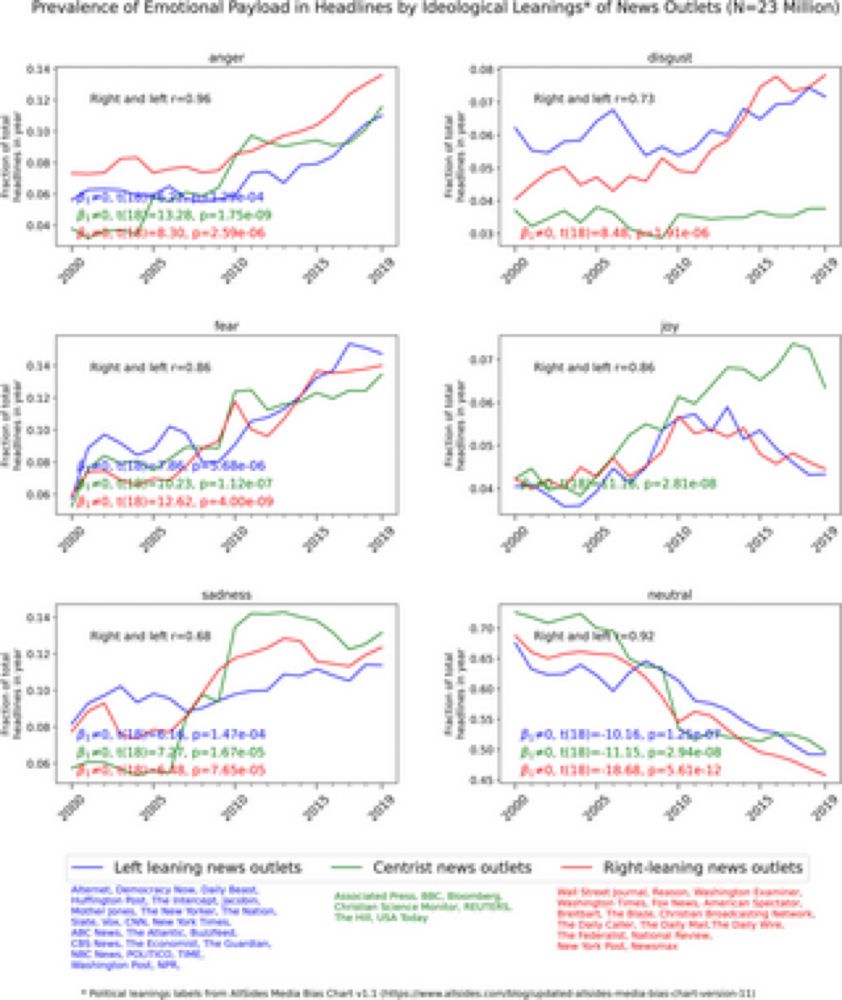 Longitudinal analysis of sentiment and emotion in news media headlines using automated labelling with Transformer language models