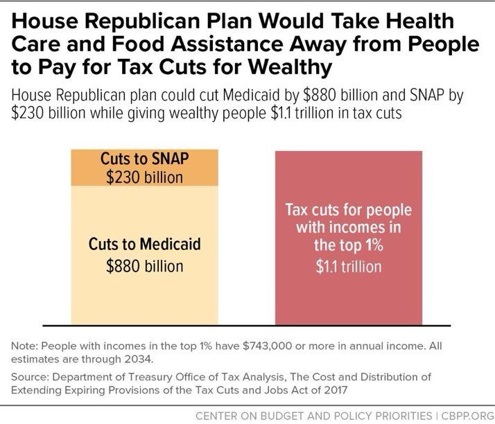 A graph with the titles: House Republican Plan Would Take Health Care and Food Assistance Away from People to Pay for Tax Cuts for Wealthy

House Republican plan could cut Medicaid by $880 billion and SNAP by $230 billion while giving wealthy people $1.1 trillion in tax cuts
