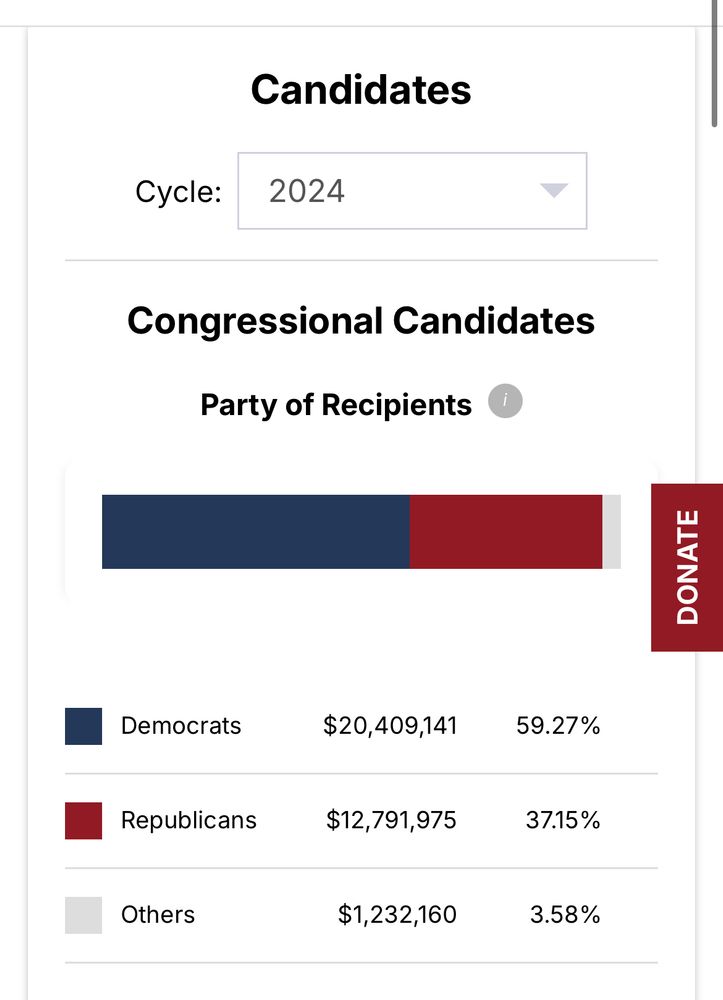 Candidates
Cycle:
2024
Congressional Candidates
Party of Recipients
Democrats
$20,409,141
59.27%
Republicans
$12,791,975
37.15%
Others
$1,232,160
3.58%
DONATE